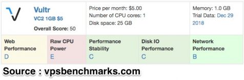 Vultr Review Why Did I Choose This Vps As Web Hosting Images, Photos, Reviews